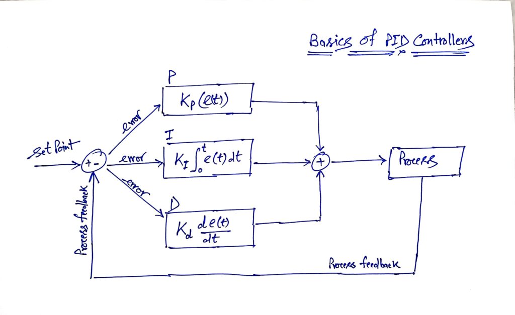 PID controllers