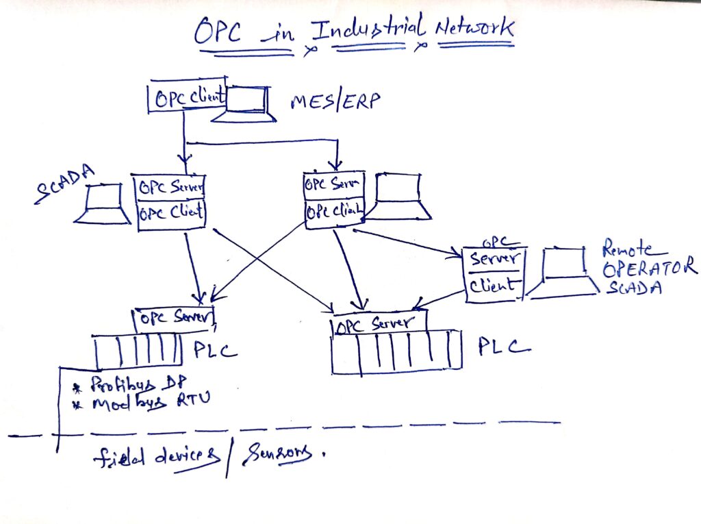 opc network