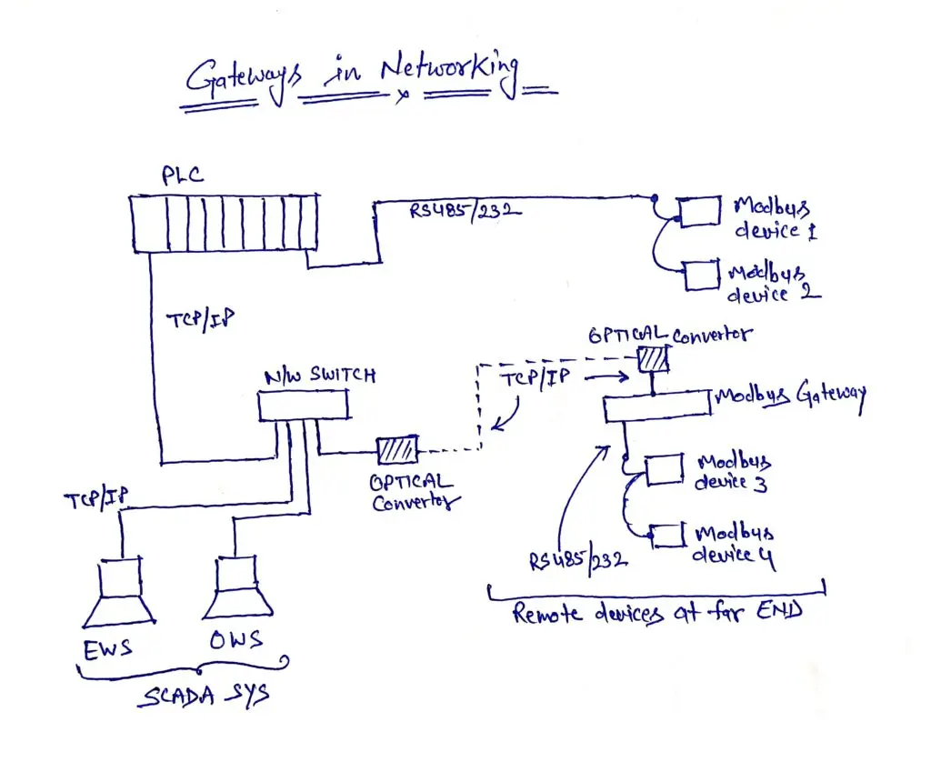 modbus-gateways