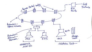 Exploring the ultimate Distributed Control System Block Diagram ISA 95 ...