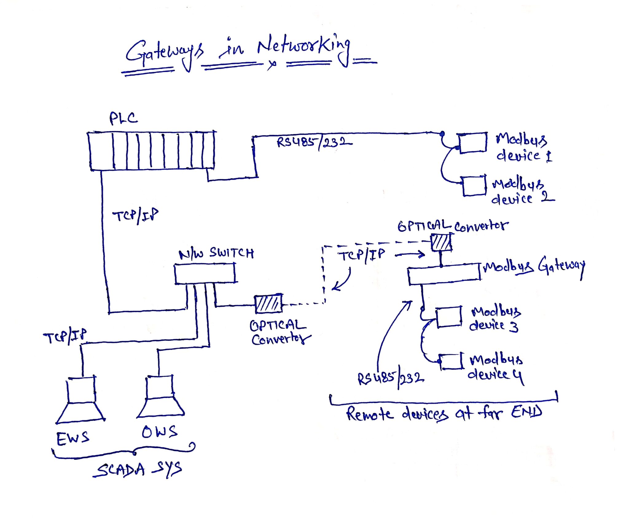 Modbus Gateways: A Comprehensive Guide to Bridging Networks ...